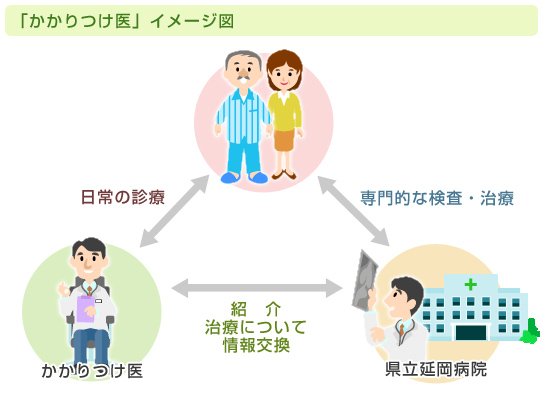 「かかりつけ医」イメージ図
