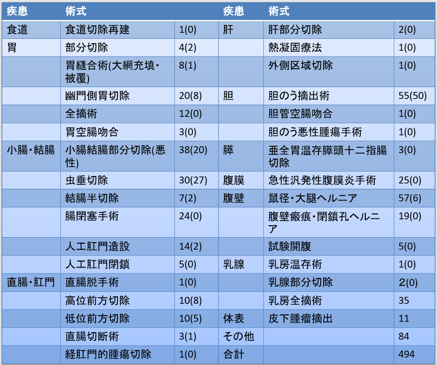 過去３年間の外科手術と内視鏡治療成績と化学療法施行数